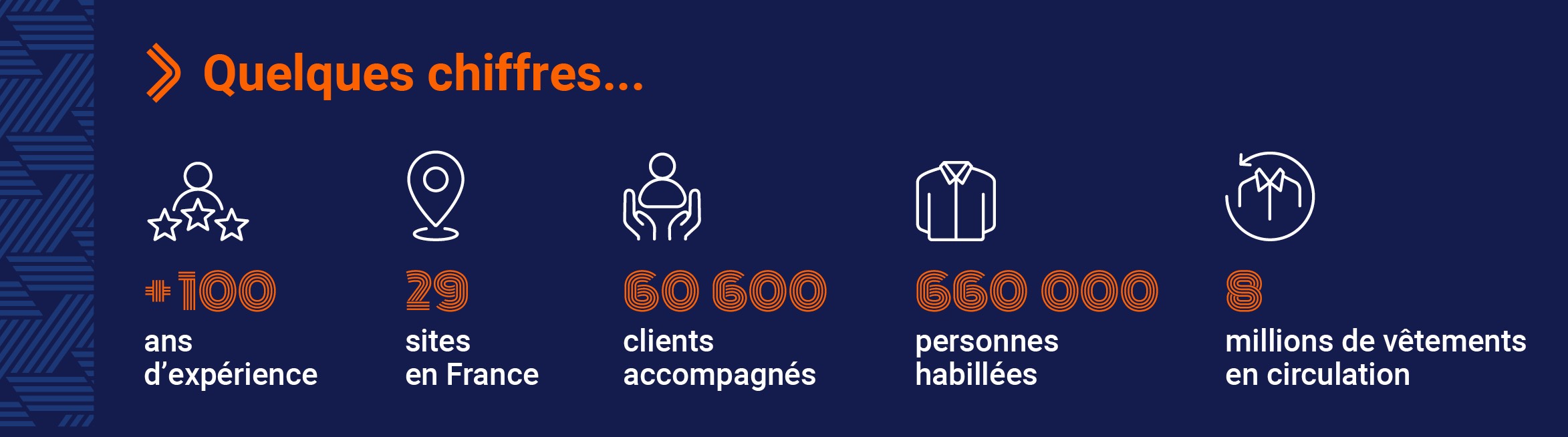 Quelques chiffres : +100 ans d'expérience, 29 sites en France, 60 600 clients accompagnés, 660 000 personnes habillées, 8 millions de vêtements en circulation